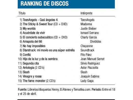 Ranking de discos