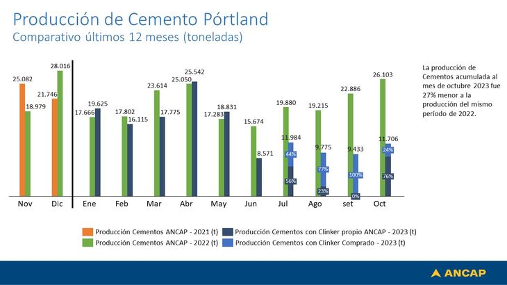 La producción de portland de Ancap en octubre cayó un 55%, acentuando el negocio deficitario de la petrolera uruguaya. La producción de portland de Ancap en octubre cayó un 55%, acentuando el negocio deficitario de la petrolera uruguaya.