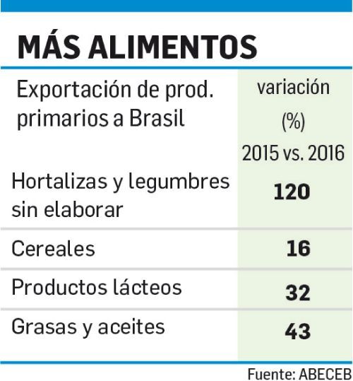 Déficit con Brasil creció a u$s 4.333 M en 2016 (foto 1)