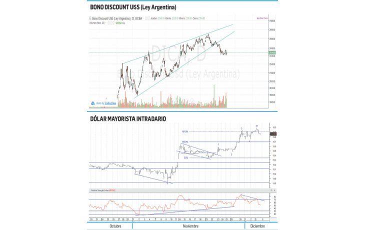 ámbito.com | DICA, dentro de la corrección anticipada