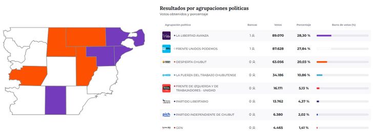 La diferencia fue mínima: apenas 0,46% equivalentes a 1.442 sufragios. La diferencia fue mínima: apenas 0,46% equivalentes a 1.442 sufragios.