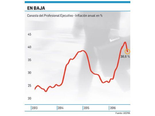 Deflación en agosto para los ejecutivos: canasta bajó el 0,92%