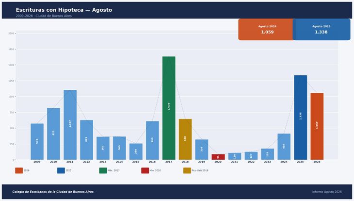 En agosto se formalizaron 1.059 escrituras con hipoteca, 20,8% menos que un año atrás. En agosto se formalizaron 1.059 escrituras con hipoteca, 20,8% menos que un año atrás.