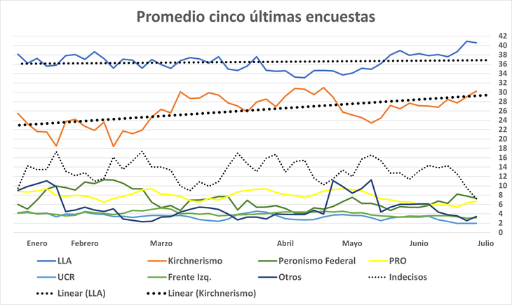 La Libertad Avanza, el kirchnerismo y la izquierda dura, son las tres corrientes que mas parecieran venir creciendo a lo largo del año, a expensas de los demás partidos políticos.   La Libertad Avanza, el kirchnerismo y la izquierda dura, son las tres corrientes que mas parecieran venir creciendo a lo largo del año, a expensas de los demás partidos políticos.