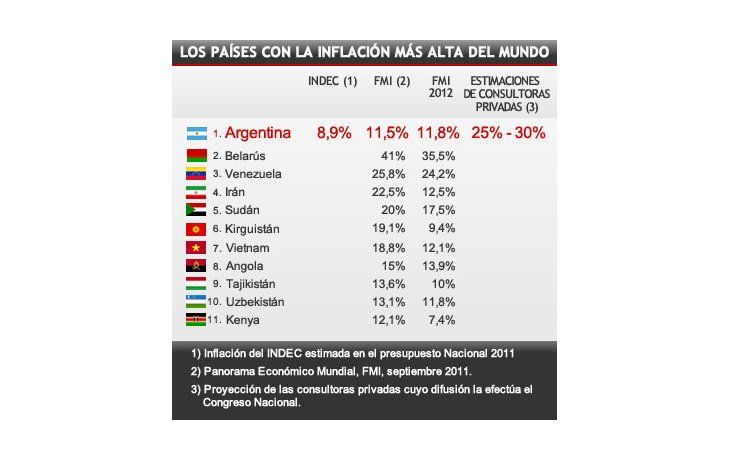 ámbito.com | Argentina es el segundo país en el mundo con la inflación más alta
