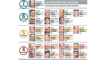 ámbito.com | En la Provincia, el 72% de intendentes va por reelección