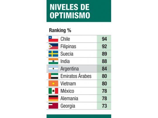 Argentinos, en el “top five” de empresarios optimistas