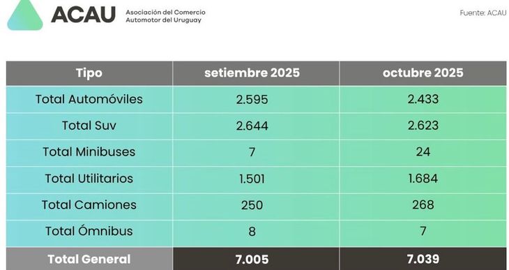 El crecimiento estuvo impulsado por las mejores ventas en las categorías de utilitarios y camiones. El crecimiento estuvo impulsado por las mejores ventas en las categorías de utilitarios y camiones.