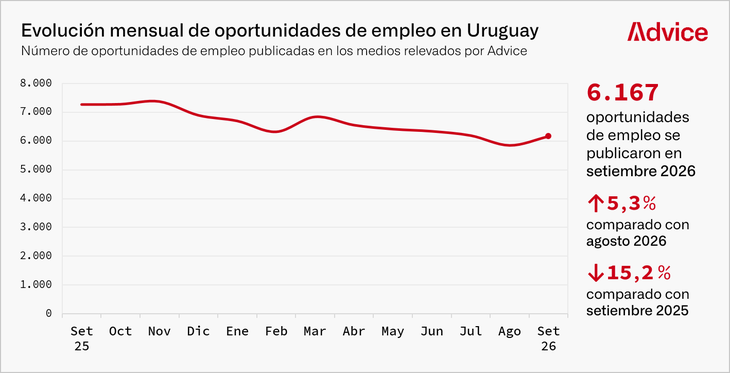 La demanda laboral en Uruguay tuvo un repunte en setiembre, pero no alcanzó para revertir la tendencia negativa trimestral. La demanda laboral en Uruguay tuvo un repunte en setiembre, pero no alcanzó para revertir la tendencia negativa trimestral.