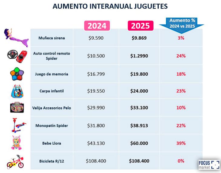 La suba de precios en las jugueterías