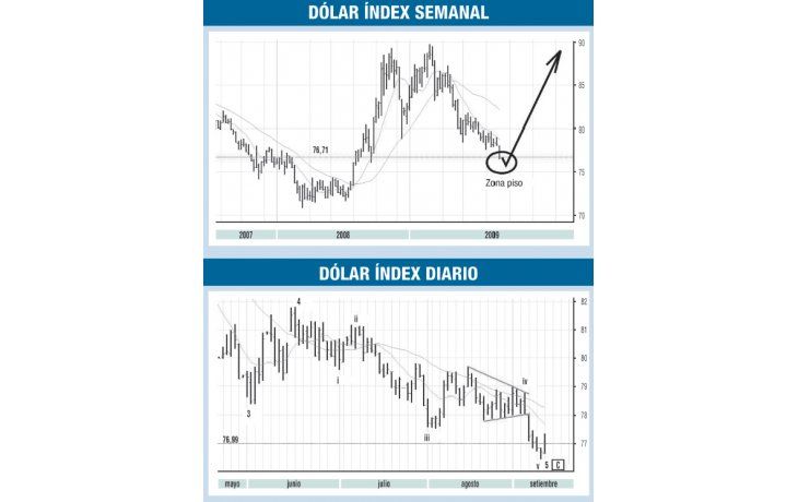 ámbito.com | La debilidad del dólar estaría alcanzando su fin