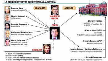 ingresos a casa rosada confirman las maniobras que investiga la justicia en torno a rodriguez simon y la mesa judicial