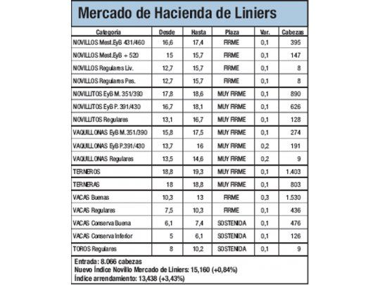 La hacienda subió un 0,8% en Liniers