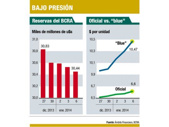 Nuevo récord del “blue” y vuelve goteo de reservas