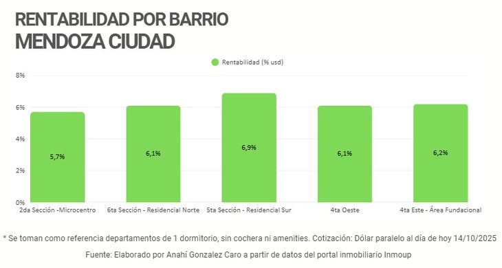 Fuente: Anahí González Caro, analista del mercado inmobiliario de Mendoza Fuente: Anahí González Caro, analista del mercado inmobiliario de Mendoza