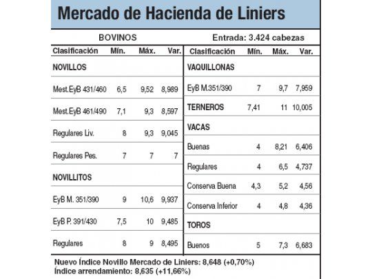 Leve suba del 0,6% en Liniers