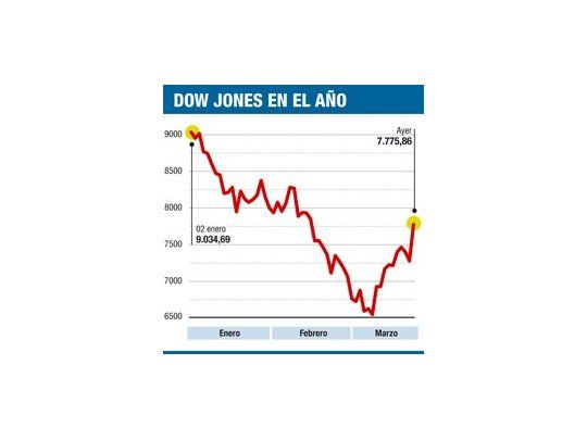 Wall St. tuvo su mejor día del año: subió un 7%