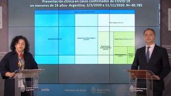 Se registraron 8.080 casos de coronavirus entre niños.&nbsp;