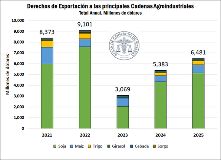 Soybean and derivatives concentrate 80% of the proceeds Soybean and derivatives concentrate 80% of the proceeds