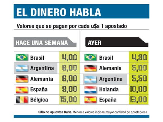 Ahora Alemania desplaza a Argentina en apuestas