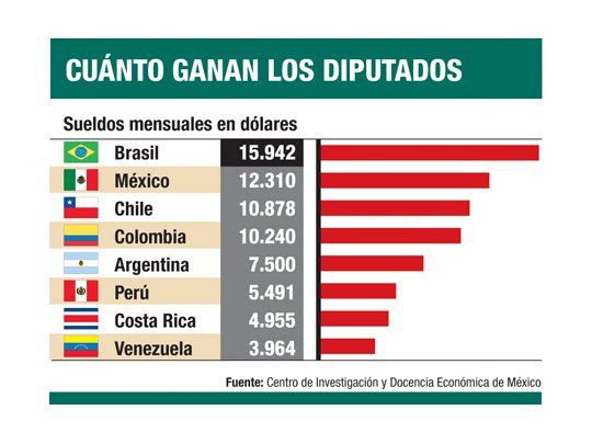 Diputados argentinos ganan la mitad que sus colegas brasileños