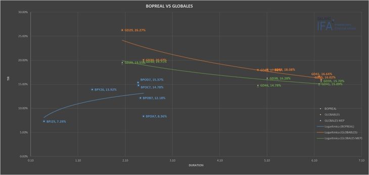 Bopreales vs. Soberanos. Fuente: Balanz.