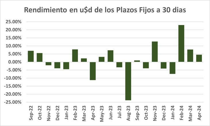 La represión de las tasas reales en pesos y el valor del dólar, generó en los últimos meses -si bien viene disminuyendo- una brillante oportunidad para el “carry trade” La represión de las tasas reales en pesos y el valor del dólar, generó en los últimos meses -si bien viene disminuyendo- una brillante oportunidad para el “carry trade”