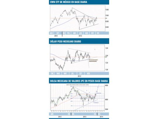 Mercado mexicano atento a reforma energética