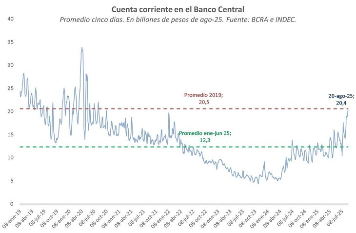 Fuente: Gerencia de Estudios Económicos del Banco Provincia. Fuente: Gerencia de Estudios Económicos del Banco Provincia.