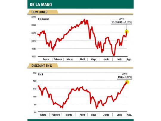Boom en Wall St.: ganó un 2% (en un mes, 9%)