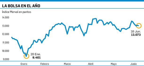 El segundo semestre para el índice Merval