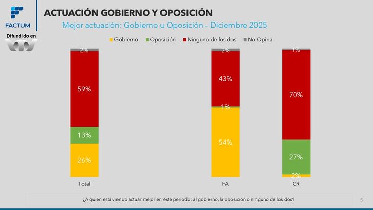 El 70% de los votantes coalicionistas considera que la oposición no está haciendo un mejor trabajo que el gobierno, aunque tampoco en sentido contrario. El 70% de los votantes coalicionistas considera que la oposición no está haciendo un mejor trabajo que el gobierno, aunque tampoco en sentido contrario.