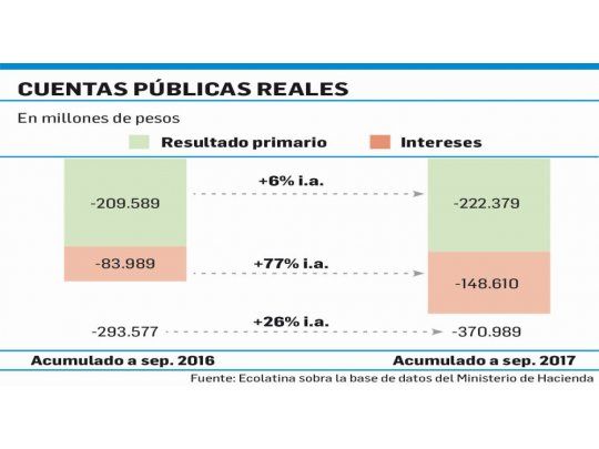 Déficit fiscal sigue muy alto: intereses de deuda suben 65%