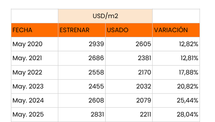 Fuente: Zonaprop Fuente: Zonaprop