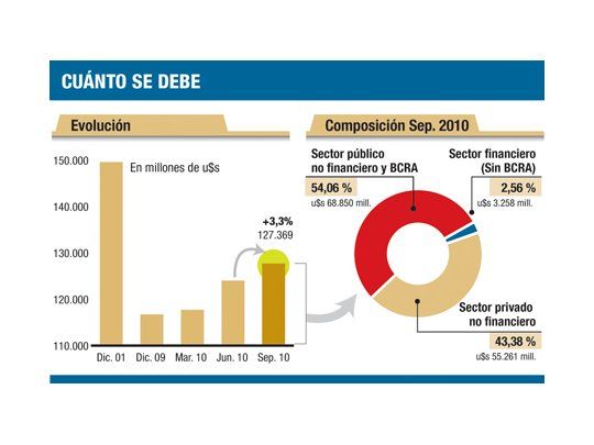 Deuda externa del país subió el 3%, a u$s 127.369 millones