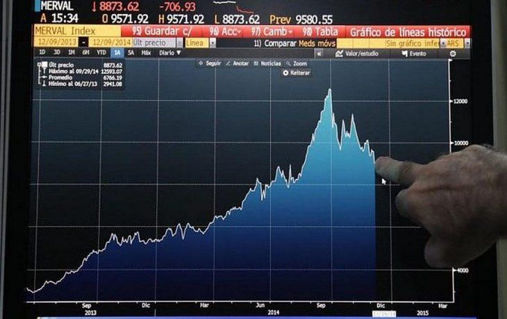 volo el riesgo pais: supero los 2.270 puntos, su nivel mas alto desde el canje de 2005