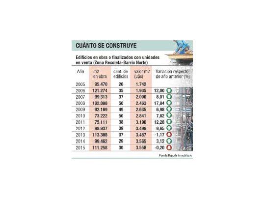 Recoleta y Barrio Norte, con más m2 (se venden en u$s)