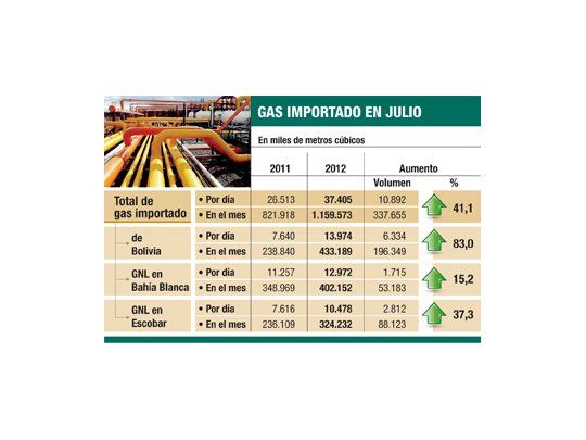 Importación de gas subió 41% en julio