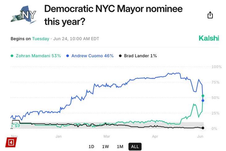 Como pocas veces se ha visto, las apuestas pegaron un giro de 180 grados en favor de Mandani, luego de la encuesta de Emerson College. Datos de Kalshi Como pocas veces se ha visto, las apuestas pegaron un giro de 180 grados en favor de Mandani, luego de la encuesta de Emerson College. Datos de Kalshi