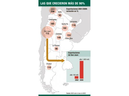 Boom exportador en las provincias