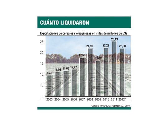Pese a sequía, exportadores cierran año cerca de récord