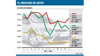 Serio: por Brasil cayó el 34% en junio producción de autos