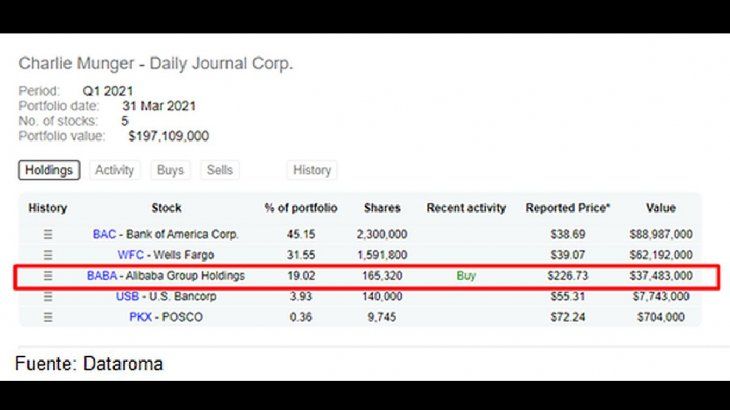 Charlie Munger y Warren Buffett buscan compañías capaces de generar altos beneficios con sus propios recursos, que tengan un ROE (Return Of Investment) superior al 15%.