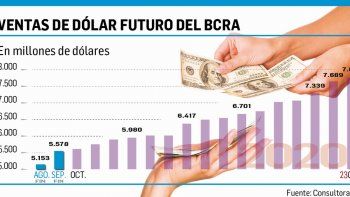 banco central intensifico la intervencion en el mercado del dolar futuro
