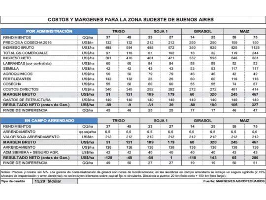 Precios y rindes erráticos