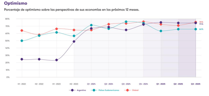 El optimismo del mercado medio a nivel mundial alcanz&oacute; su m&aacute;ximo hist&oacute;rico del 76%, impulsado por la mejora en la confianza global.