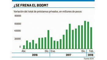 ámbito.com | Crédito privado se desacelera en marzo