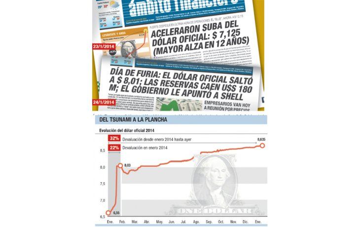 ámbito.com | Ámbito Financiero reflejó entre el 23 y el 24 de enero de 2014 la decisión de devaluar, la “batalla” oficial contra los mercados  y la pelea interna del Gobierno. Después de enero, el oficialismo no volvió a aplicar medidas similares.