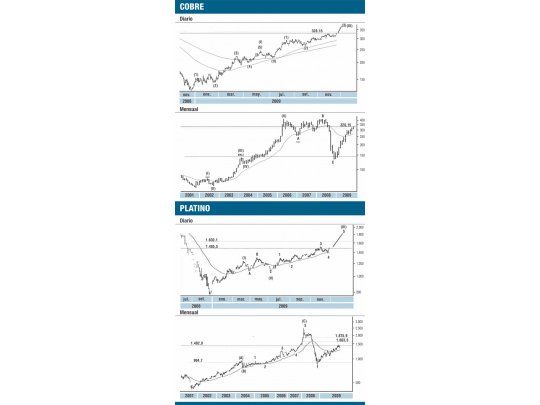 El cobre y el platino continúan en tendencia alcista
