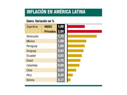 La inflación en la Argentina es la más alta de la región